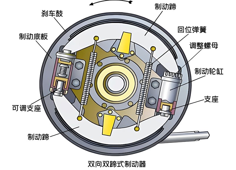 鼓式制動(dòng)器解剖圖 鼓式制動(dòng)器解剖圖